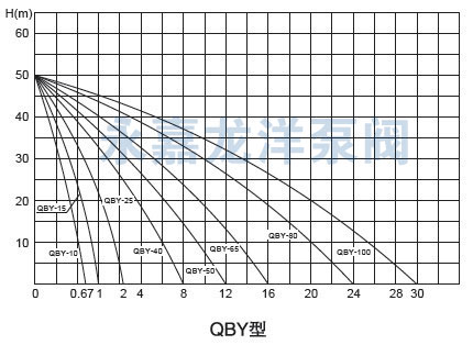 QBY氟塑料氣動隔膜泵型曲線圖