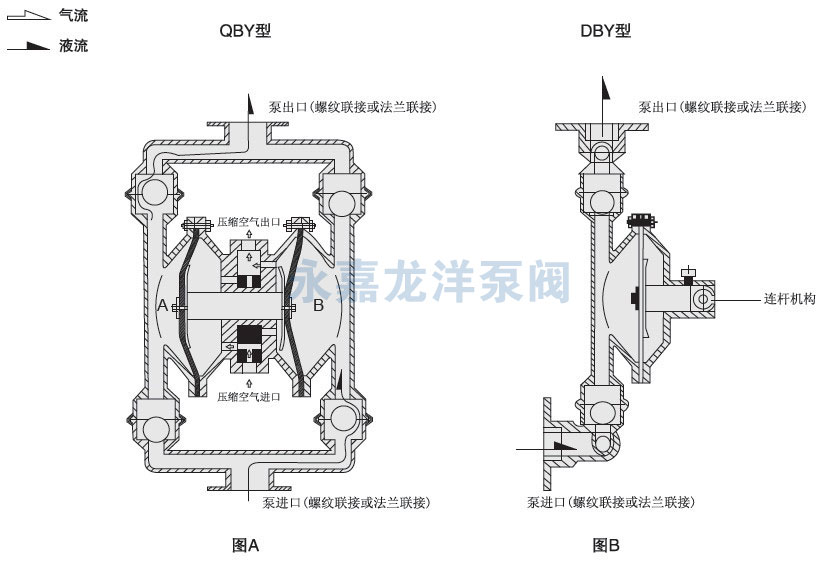 QBY氟塑料氣動隔膜泵工作原理圖
