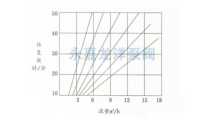 DBY襯氟電動隔膜泵性能曲線圖