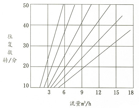 DBY不鏽鋼電動隔膜泵性能曲線圖