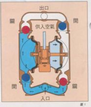 氣動雙隔膜泵原理圖1
